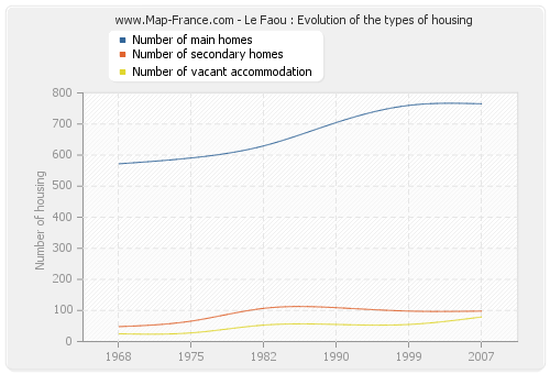 Le Faou : Evolution of the types of housing